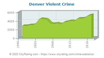 Denver murder numbers going down, but not by much